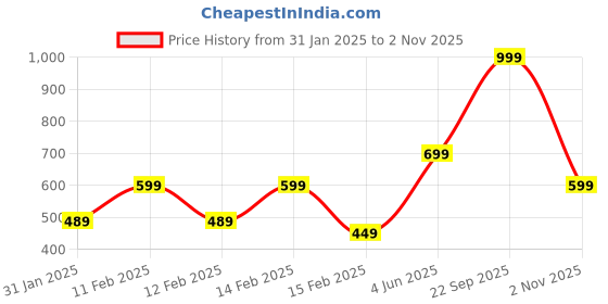 tatacliq.com Puma Flat Dark Gray Cotton Baseball Cap puma Price History Graph from 31 Jan 2025 to 2 Nov 2025