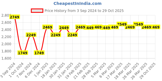 tatacliq.com Puma Flawless Fitted Regular Fit Training Joggers puma Price History Graph from 3 Sep 2024 to 28 Oct 2025