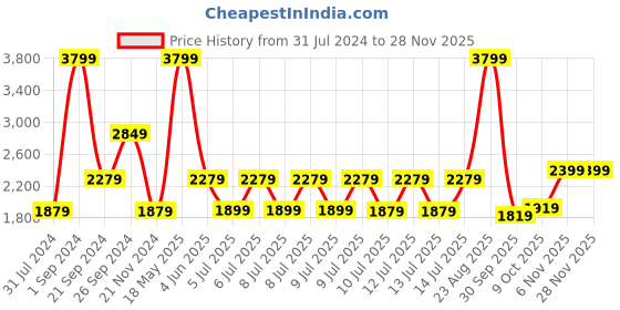 tatacliq.com Puma Fleece Dark Red Printed Hooded Jacket puma Price History Graph from 31 Jul 2024 to 26 Nov 2025