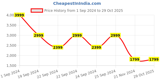 tatacliq.com Puma Fleece Dark Red Slim Fit Hooded Jacket puma Price History Graph from 1 Sep 2024 to 29 Oct 2025
