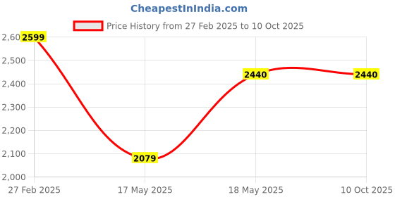 tatacliq.com Puma Flexracer DP Black Running Shoes puma Price History Graph from 27 Feb 2025 to 10 Oct 2025