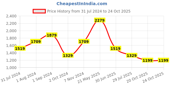 tatacliq.com Puma Floral Graphic Regular Fit Hoodie puma Price History Graph from 31 Jul 2024 to 24 Oct 2025