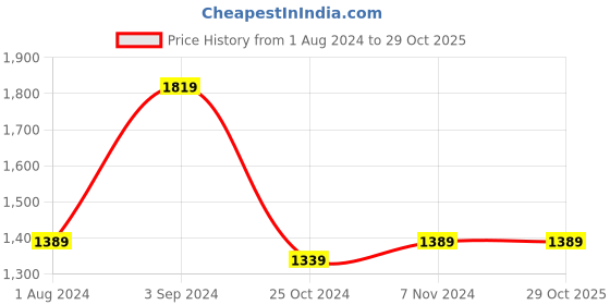 tatacliq.com Puma Floral Print Relaxed Fit Shorts puma Price History Graph from 1 Aug 2024 to 28 Oct 2025