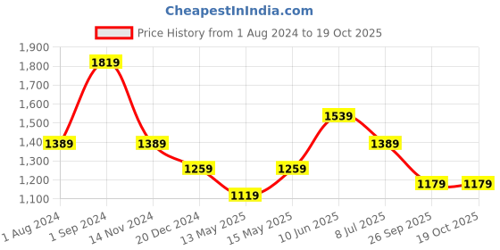 tatacliq.com Puma Floral Print Relaxed Fit Shorts puma Price History Graph from 1 Aug 2024 to 18 Oct 2025