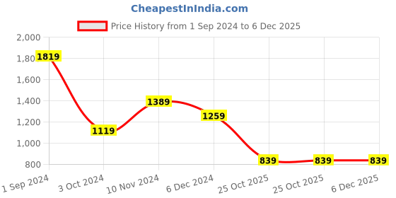 tatacliq.com Puma Floral Print Relaxed Fit Shorts puma Price History Graph from 1 Sep 2024 to 6 Dec 2025
