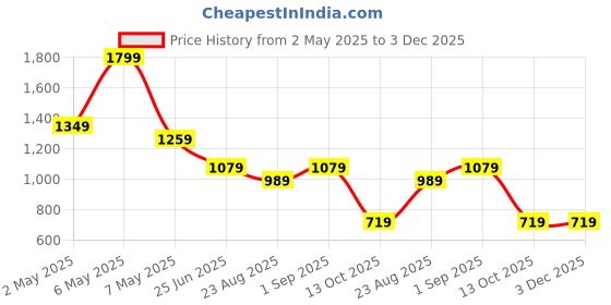 tatacliq.com Puma Fluo Yellow & Black Solid Handbag puma Price History Graph from 2 May 2025 to 3 Dec 2025