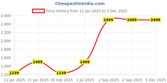 tatacliq.com Puma Fluo Yellow & Black Solid Laptop Backpack puma Price History Graph from 11 Jan 2025 to 4 Dec 2025