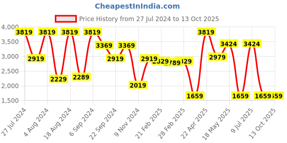 tatacliq.com Puma Flyer Runner Engineer Knit Black Running Shoes puma Price History Graph from 27 Jul 2024 to 11 Oct 2025