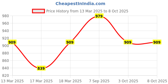 tatacliq.com PUMA Flymo Injex Unisex Flip-Flops puma Price History Graph from 13 Mar 2025 to 8 Oct 2025