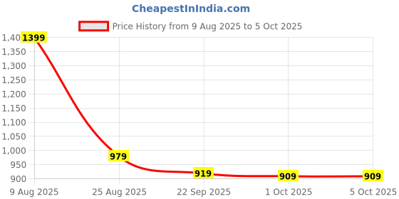 tatacliq.com PUMA Flymo Injex Unisex Flip-Flops puma Price History Graph from 9 Aug 2025 to 5 Oct 2025