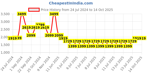 tatacliq.com Puma Foil Graphic Regular Fit Hoodie puma Price History Graph from 24 Jul 2024 to 14 Oct 2025