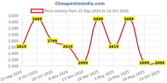 tatacliq.com Puma Foil Graphic Regular Fit Hoodie puma Price History Graph from 25 Sep 2024 to 13 Oct 2025
