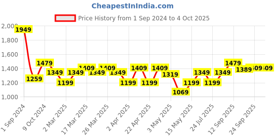tatacliq.com Puma Foil Graphic Regular Fit Pants puma Price History Graph from 1 Sep 2024 to 4 Oct 2025