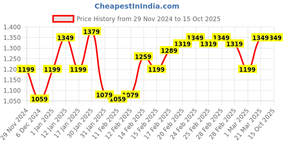 tatacliq.com Puma Foil Graphic Regular Fit Pants puma Price History Graph from 29 Nov 2024 to 15 Oct 2025