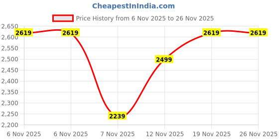 tatacliq.com Puma For All Time Red & Navy Laptop Backpack puma Price History Graph from 6 Nov 2025 to 26 Nov 2025