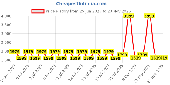 tatacliq.com Puma For All Time Red Cotton Slim Fit Sports Jacket puma Price History Graph from 25 Jun 2025 to 23 Nov 2025