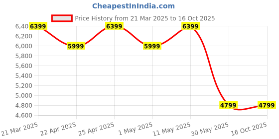tatacliq.com Puma For All Time Red Court Pro Unisex Basketball Shoes puma Price History Graph from 21 Mar 2025 to 16 Oct 2025
