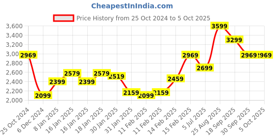 tatacliq.com Puma For All Time Red- Navy Solid Backpack puma Price History Graph from 25 Oct 2024 to 4 Oct 2025