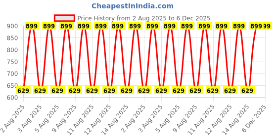 tatacliq.com Puma Forest Green Cotton Regular Fit Printed Boxers puma Price History Graph from 2 Aug 2025 to 6 Dec 2025