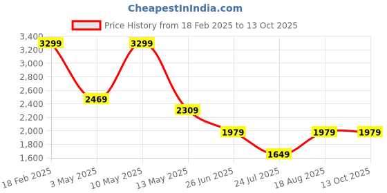 tatacliq.com Puma Forest GreenColor Block Laptop Backpack puma Price History Graph from 18 Feb 2025 to 12 Oct 2025