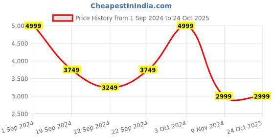 tatacliq.com Puma Forest Night Regular Fit Jacket puma Price History Graph from 1 Sep 2024 to 24 Oct 2025