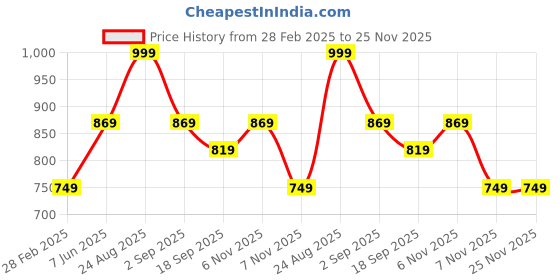 tatacliq.com Puma Forest Night Regular Fit Logo Printed Shorts puma Price History Graph from 28 Feb 2025 to 24 Nov 2025