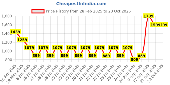 tatacliq.com Puma Forever Blue Solid Cross Body Bag puma Price History Graph from 28 Feb 2025 to 23 Oct 2025