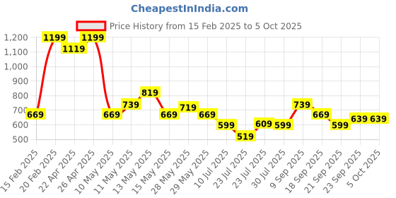 tatacliq.com Puma Forever Blue Solid Shoulder Handbag puma Price History Graph from 15 Feb 2025 to 4 Oct 2025