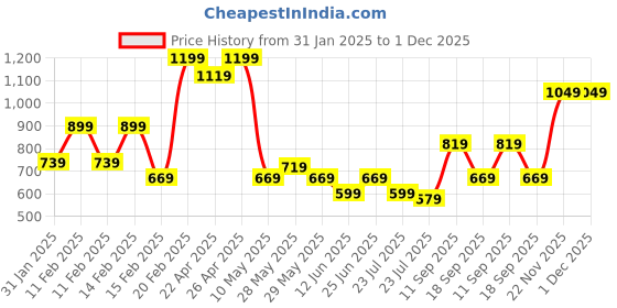 tatacliq.com Puma Forever Blue Solid Shoulder Handbag puma Price History Graph from 31 Jan 2025 to 30 Nov 2025