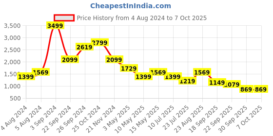 tatacliq.com Puma Forever Faster Regular Fit Hoody puma Price History Graph from 4 Aug 2024 to 7 Oct 2025