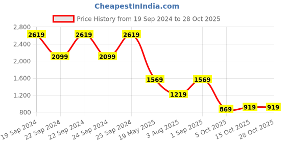 tatacliq.com Puma Forever Faster Regular Fit Hoody puma Price History Graph from 19 Sep 2024 to 28 Oct 2025
