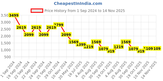 tatacliq.com Puma Forever Faster Regular Fit Hoody puma Price History Graph from 1 Sep 2024 to 14 Nov 2025