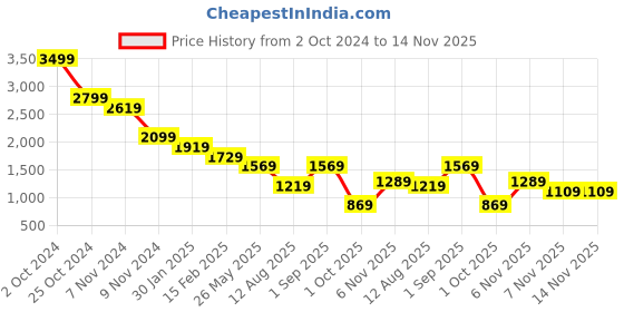 tatacliq.com Puma Forever Faster Regular Fit Hoody puma Price History Graph from 2 Oct 2024 to 11 Nov 2025