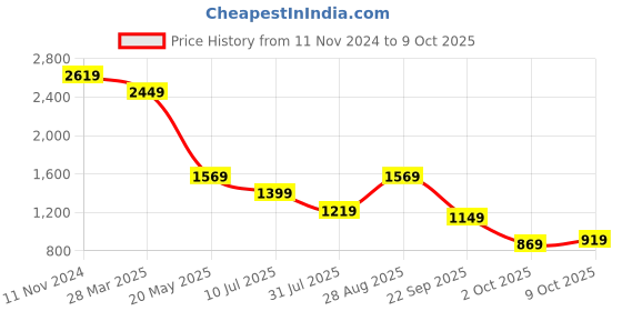 tatacliq.com Puma Forever Faster Regular Fit Hoody puma Price History Graph from 11 Nov 2024 to 8 Oct 2025