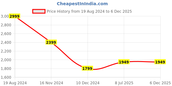 tatacliq.com Puma FORMKNIT SEAMLESS Black Tight Fit Sports Tights puma Price History Graph from 19 Aug 2024 to 6 Dec 2025