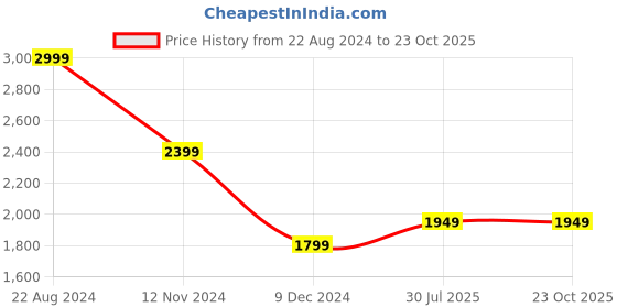 tatacliq.com Puma FORMKNIT SEAMLESS Black Tight Fit Sports Tights puma Price History Graph from 22 Aug 2024 to 23 Oct 2025