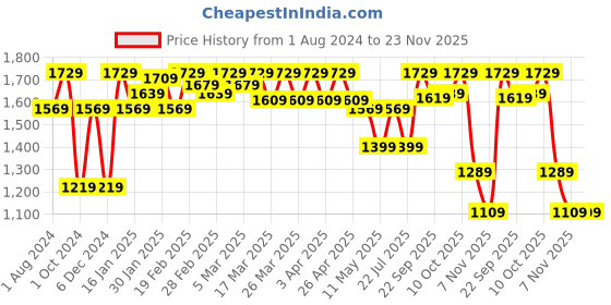 tatacliq.com Puma Formknit Seamless Black Tights puma Price History Graph from 1 Aug 2024 to 22 Nov 2025
