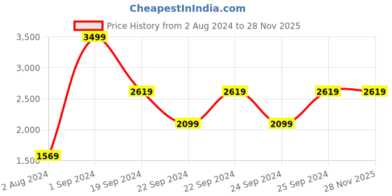 tatacliq.com Puma Formknit Seamless Blue Tights puma Price History Graph from 2 Aug 2024 to 27 Nov 2025