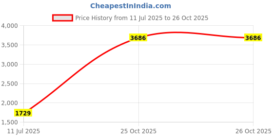 tatacliq.com Puma Formknit Seamless Pink Tights puma Price History Graph from 11 Jul 2025 to 25 Oct 2025
