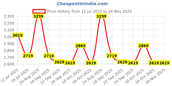 tatacliq.com Puma Formula 1 Black Cotton Regular Fit Printed Sweatshirt puma Price History Graph from 11 Jul 2025 to 24 Nov 2025