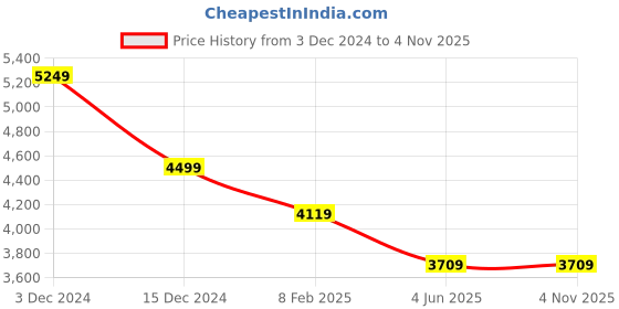 tatacliq.com Puma Formula 1 Black Cotton Relaxed Fit Printed Hooded Sweatshirt puma Price History Graph from 3 Dec 2024 to 4 Nov 2025