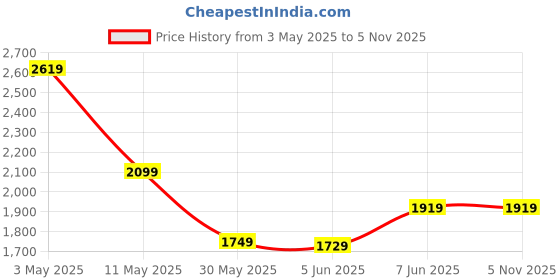tatacliq.com Puma Formula 1 Black Regular Fit Print T-Shirt puma Price History Graph from 3 May 2025 to 4 Nov 2025