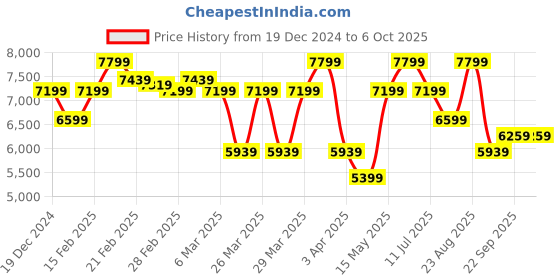 tatacliq.com Puma Formula 1 Black Regular Fit Printed Reversible Jacket puma Price History Graph from 19 Dec 2024 to 6 Oct 2025