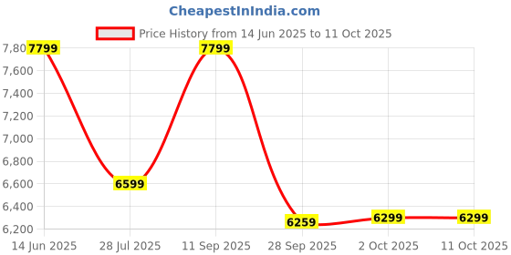 tatacliq.com Puma Formula 1 Black Regular Fit Printed Reversible Jacket puma Price History Graph from 14 Jun 2025 to 10 Oct 2025