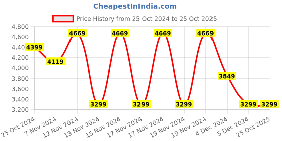 tatacliq.com Puma Formula 1 Black Relaxed Fit Cargo Shorts puma Price History Graph from 25 Oct 2024 to 24 Oct 2025