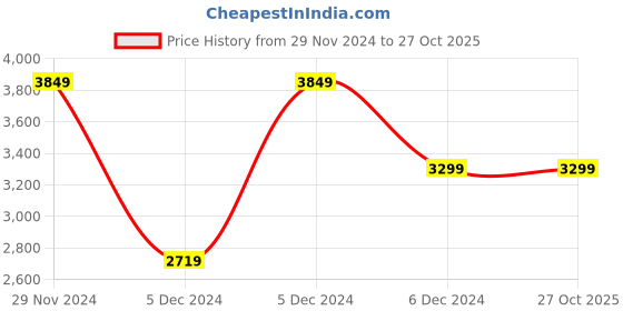 tatacliq.com Puma Formula 1 Black Relaxed Fit Cargo Shorts puma Price History Graph from 29 Nov 2024 to 27 Oct 2025