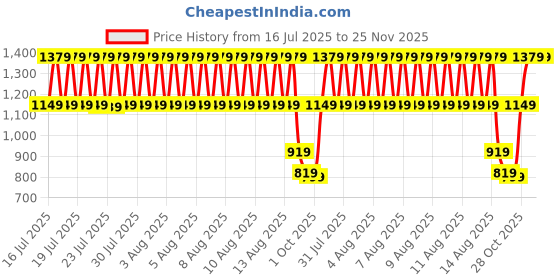 tatacliq.com Puma Foxglove Barrel bag puma Price History Graph from 16 Jul 2025 to 24 Nov 2025