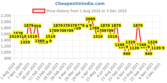 tatacliq.com Puma Fp Graphic Regular Fit Hoodie puma Price History Graph from 1 Aug 2024 to 3 Dec 2025