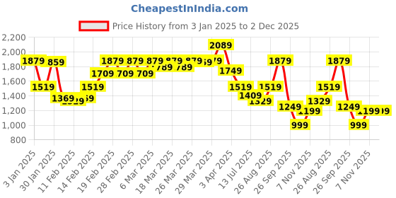 tatacliq.com Puma Fp Graphic Regular Fit Hoodie puma Price History Graph from 3 Jan 2025 to 2 Dec 2025