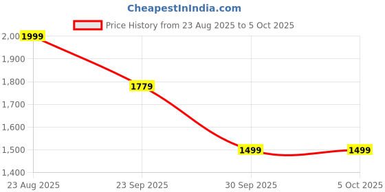 tatacliq.com Puma Frosted Dew Galactic Grey x TROLLS Embroidered Backpack puma Price History Graph from 23 Aug 2025 to 5 Oct 2025